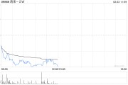 蔚来-SW公布1月交付13,863辆汽车 同比增长37.9%