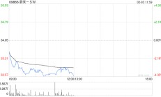 蔚来-SW公布1月交付13,863辆汽车 同比增长37.9%