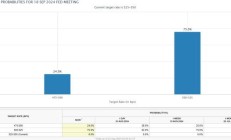 “萨姆规则”提出者：美联储9月降息50个基点不一定是个错误，7月就该降息！