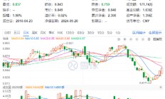 高股息再续强势，能源、银行涨幅居前！价值ETF（510030）收涨0.71%，斩获4连阳！