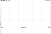 赤子城科技：根据受限制股份单位奖励计划进一步购买1087万股股份