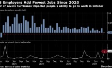 美国企业在飓风和罢工冲击下大幅放缓招聘 非农就业仅增加区区1.2万人