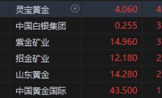 港股黄金股集体走强 现货黄金站上2700美元/盎司关口