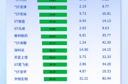 2024熊股盘点：*ST博信跌79.67%位居跌幅榜第一名！6股年跌幅超70%，19股跌60%，76股跌50%（名单）