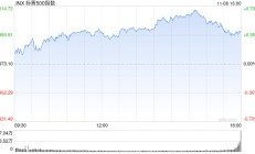 收盘：美股再创新高 三大指数本周至少上涨4.6%