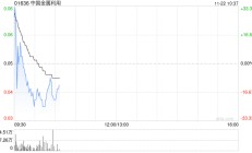 中国金属利用公布将于11月22日上午起复牌