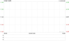 ESR11月29日上午九时正起短暂停牌