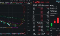 盘中涨停！金融科技ETF（159851）历史新高！金融科技本轮暴涨超81%领跑市场，中长线资金连续布局！