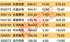利好频频 消费电子行业大火！多只个股业绩向好