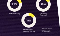 GDC 调查：苹果 Vision Pro 游戏开发热潮涌动，吸引 26% 开发者
