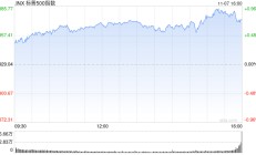 收盘：纳指首次站上19000点 标普指数逼近6000点大关