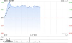 龙源电力现涨近6% 花旗将目标价由6.10港元上升至8港元
