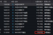 华夏中证A500ETF成为第11只上市A500ETF，规模20亿倒数第一！半日成交额13.5亿同类第二！换手率68%同类第一