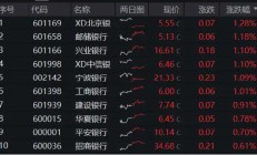 2699亿现金本周发放！年内“最强板块”继续涨，“宇宙行”再攀新高，银行ETF（512800）逆市3连阳