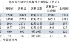 负债压力大！建行中行等银行上调同业存单发行额度