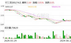 ST三圣：投资者引入工作方案仍处于商议阶段