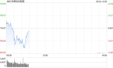 早盘：美股小幅下滑 道指一度创盘中新高