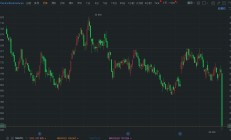 美股异动｜Pacira大跌28% 创历史最大盘中跌幅 美国FDA批准其竞争对手通用版本麻醉药