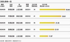华宝证券IPO折戟背后：券业上市风口已过 “股紧债松”成融资趋势