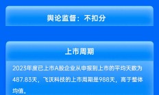 民生证券保荐飞沃科技IPO项目质量评级D级 多次因信息披露违规收罚单 排队周期近3年