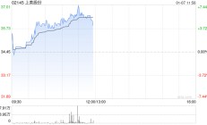 上美股份现涨逾6% 旗下产品有望受益微信小店“送礼物”功能