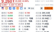 金山云盘前涨超3.4% 获瑞银大幅上调目标价至12.5美元