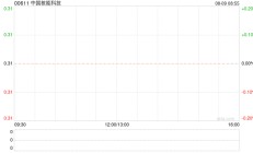 中国核能科技发盈喜 预计中期纯利将增加不少于30%