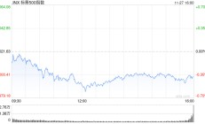 收盘：感恩节前美股收跌 标普指数止步七连涨