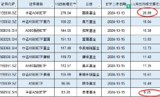 11月泰康基金A500ETF日均成交额6.25亿元位居首批10只产品倒数第一，国泰A500ETF日均成交额27亿是泰康的4倍