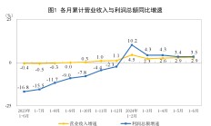 上半年规上工业利润同比增长3.5% 消费品、装备制造业盈利明显改善