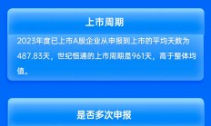 招商证券保荐世纪恒通IPO项目质量评级C级 排队周期超两年 承销保荐佣金率较高