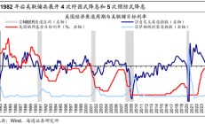 【海通策略】历次美联储降息对资产价格的影响（吴信坤、王正鹤、陈菲）