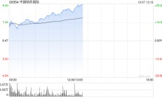 中软国际早盘涨超21% 获中银国际短期看好推荐
