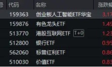 领跑A股ETF，创业板人工智能ETF华宝（159363）劲涨3.17%！三重利好叠加，金融科技ETF单日获净申购1.94亿份