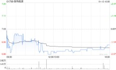 新特能源获上海宁泉资产增持36.2万股 每股作价7.27港元