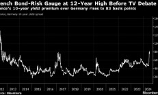 法国与德国国债利差升至12年新高 投资者在议会选举前夕坐立难安