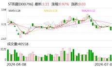 前任大股东方三年累计占款超50亿元 ST凯撒罚单落地 何时能摘帽？