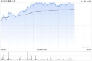 美图公司午后涨超5% 拟派付特别股息每股0.109港元