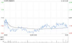 瑞银：维持百威亚太“买入”评级 目标价降至8.2港元
