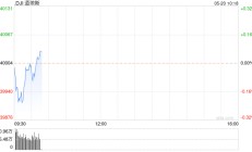 早盘：美股涨跌不一 道指小幅下跌