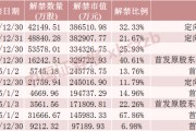 下周，A股解禁超320亿元