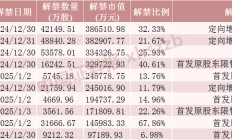 下周，A股解禁超320亿元