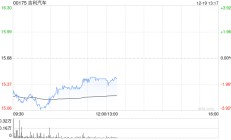 吉利汽车因认股权获行使发行7.3万股