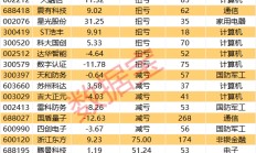 多项成果领先世界！这个行业迈入高速发展期！这些个股被机构盯上