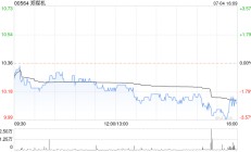 郑煤机：1087.2万股限制性股票将于7月10日上市流通