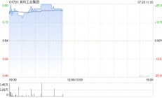 其利工业集团现涨逾19% 预计中期股东应占溢利同比增加约80%至90%