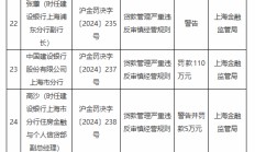 建设银行上海市分行因贷款管理严重违反审慎经营规则被罚110万元