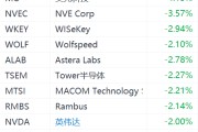 半导体股集体下跌：ARM跌超6%，美光科技跌超4%，英伟达跌2%