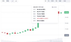 比特币历史性站上8万美元，相关ETF净流入资金暴涨