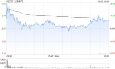 上海电气A股股票交易异常波动 不存在未披露重大事项